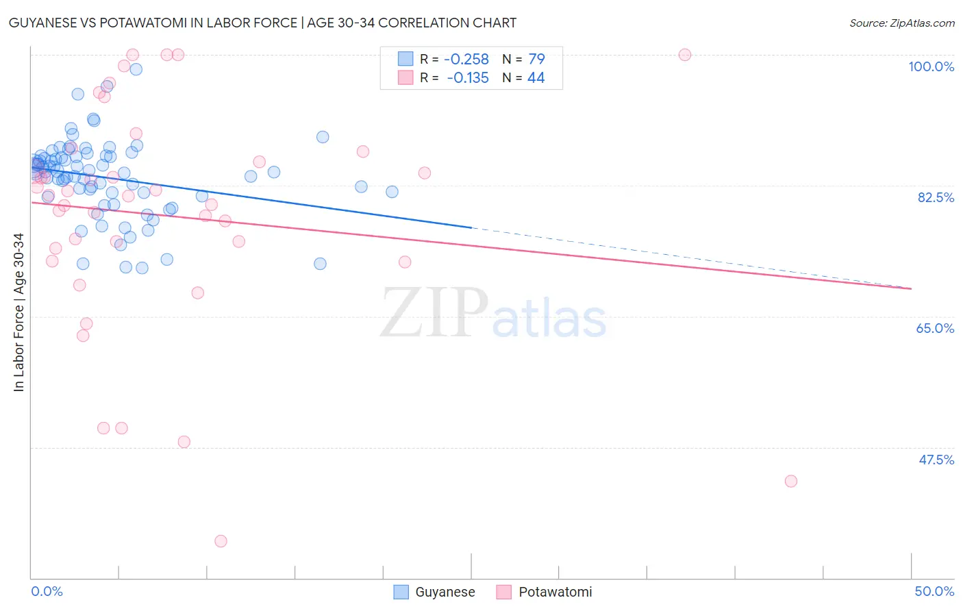 Guyanese vs Potawatomi In Labor Force | Age 30-34