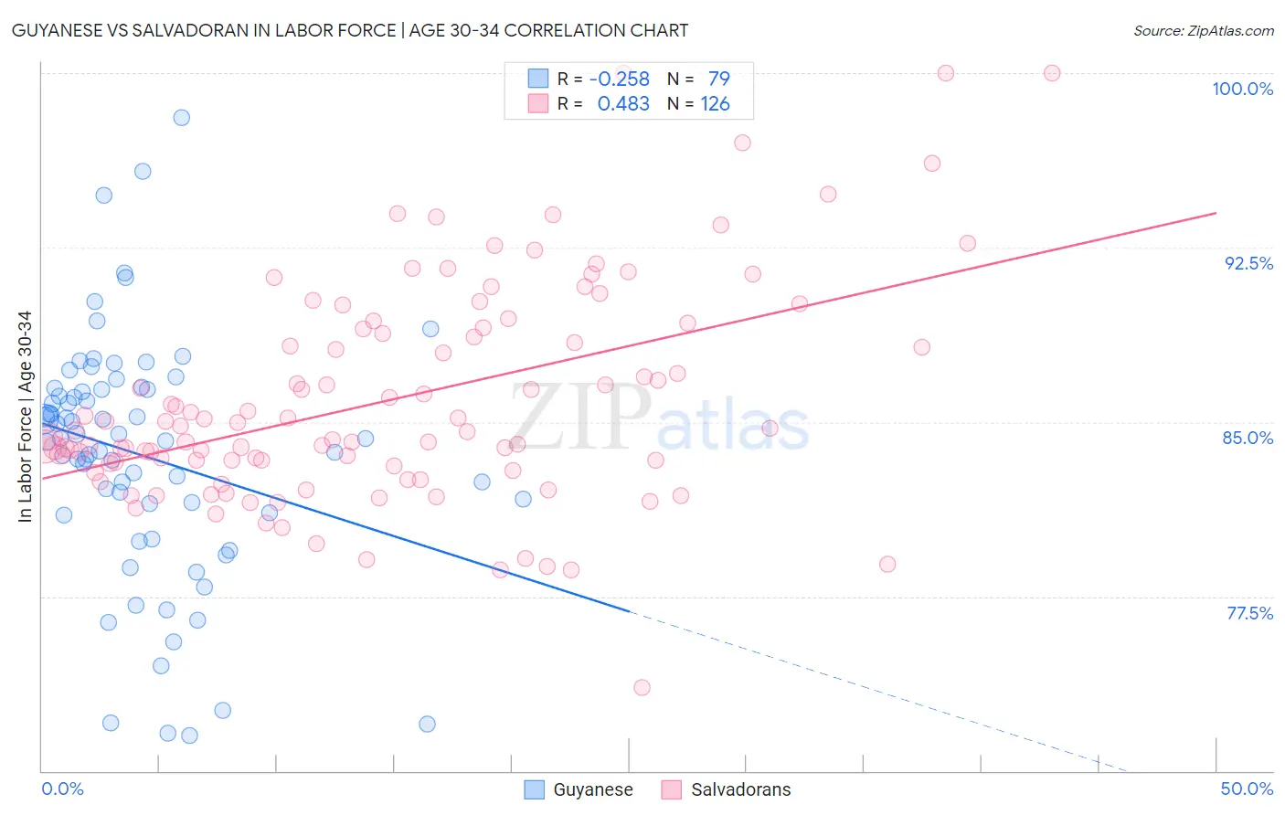 Guyanese vs Salvadoran In Labor Force | Age 30-34