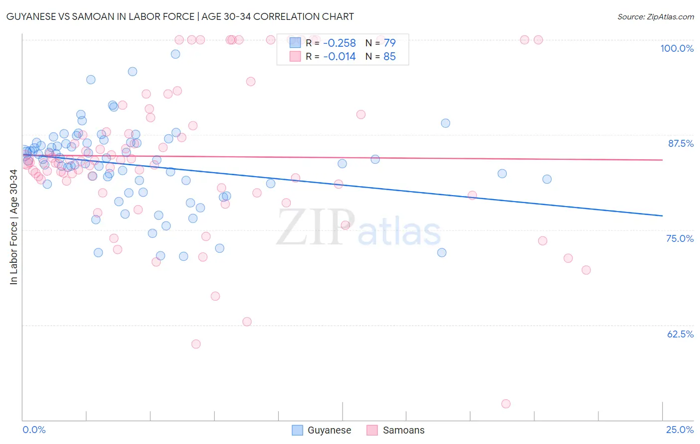 Guyanese vs Samoan In Labor Force | Age 30-34