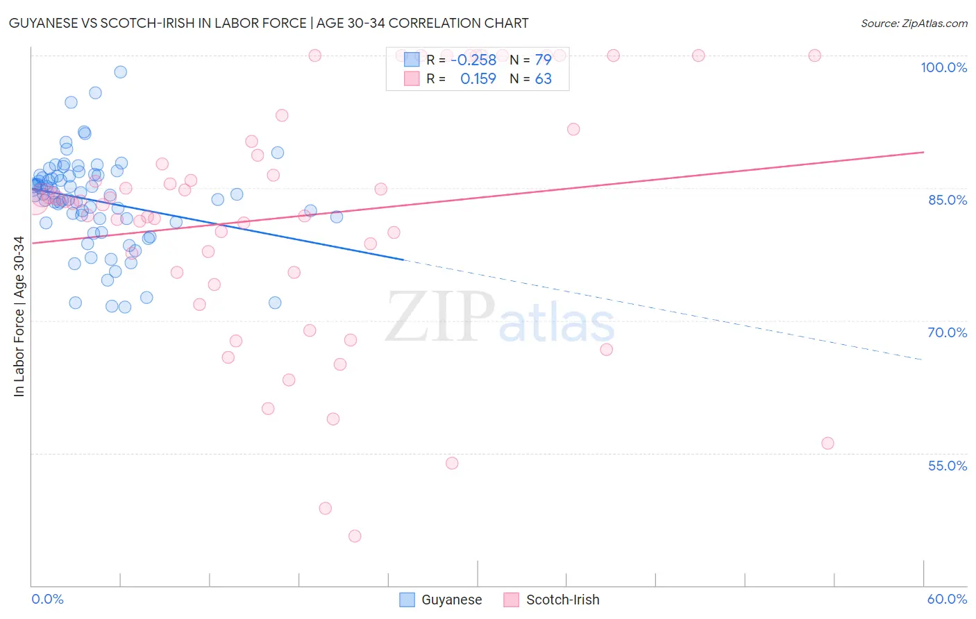 Guyanese vs Scotch-Irish In Labor Force | Age 30-34