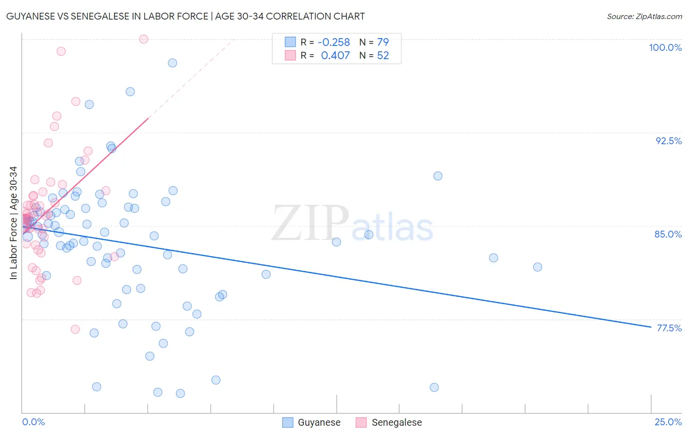 Guyanese vs Senegalese In Labor Force | Age 30-34