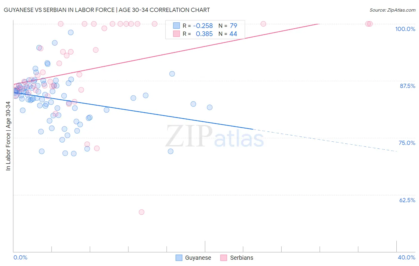 Guyanese vs Serbian In Labor Force | Age 30-34