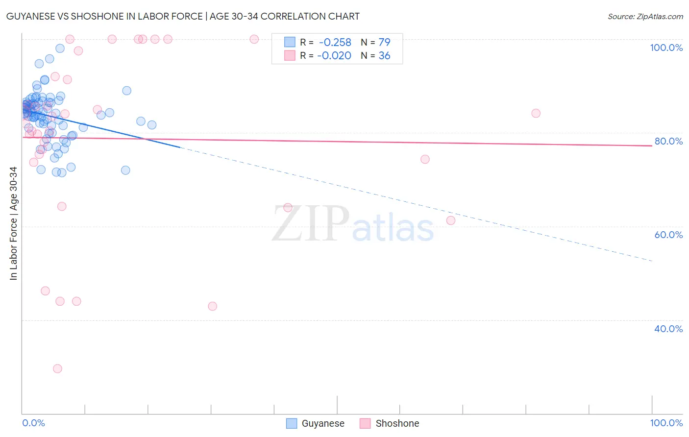 Guyanese vs Shoshone In Labor Force | Age 30-34