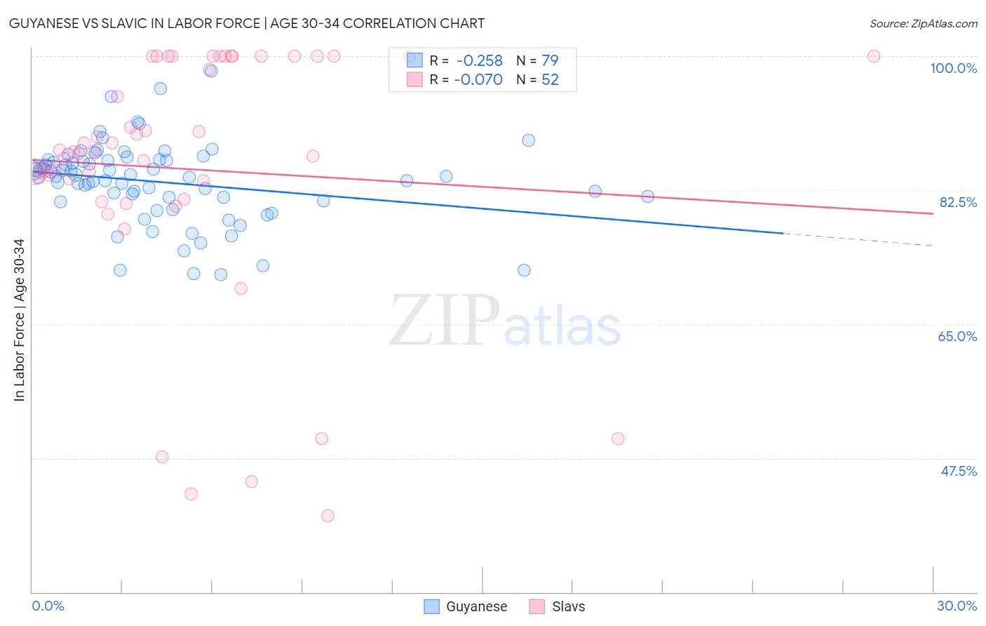 Guyanese vs Slavic In Labor Force | Age 30-34