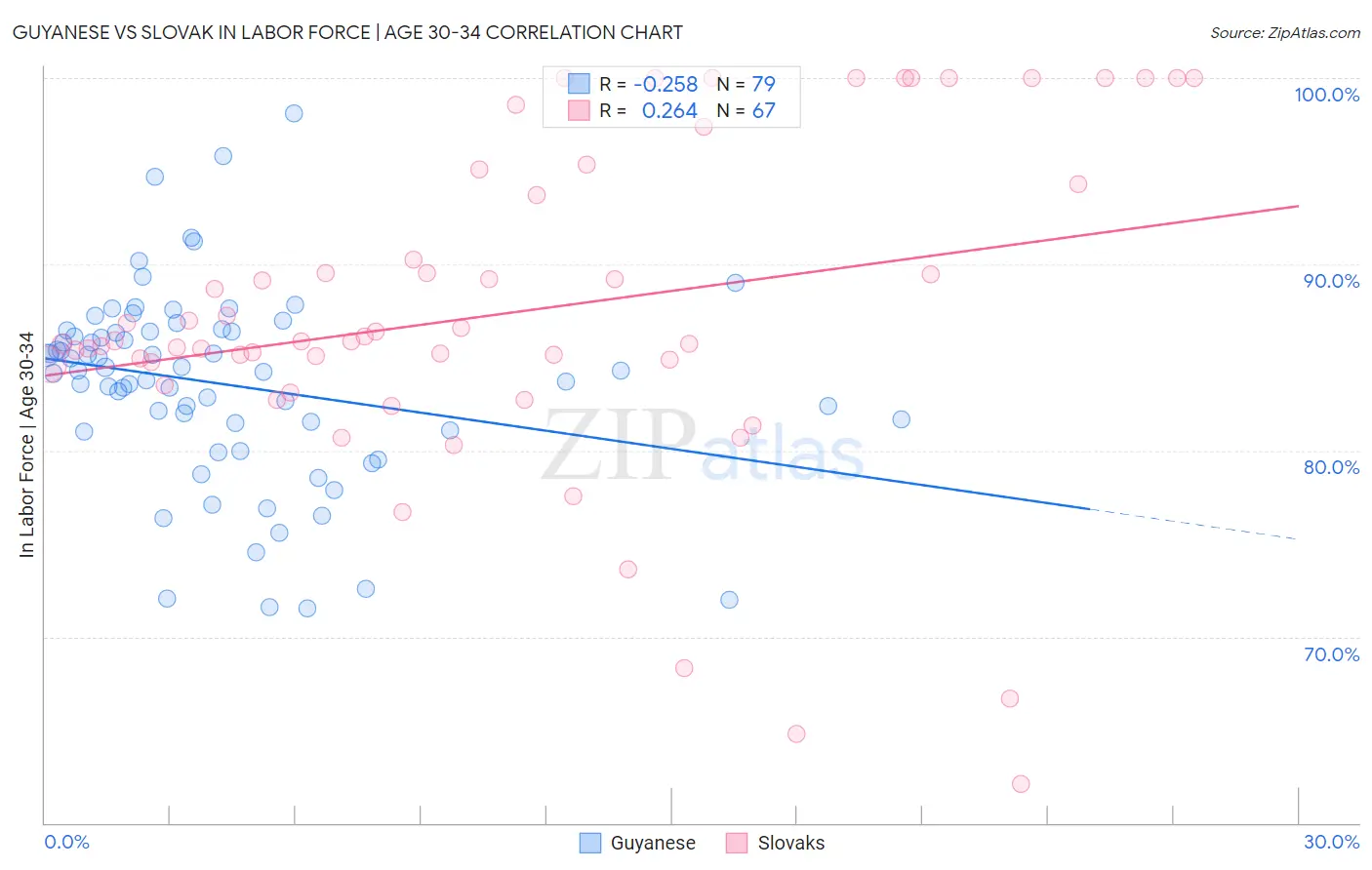 Guyanese vs Slovak In Labor Force | Age 30-34