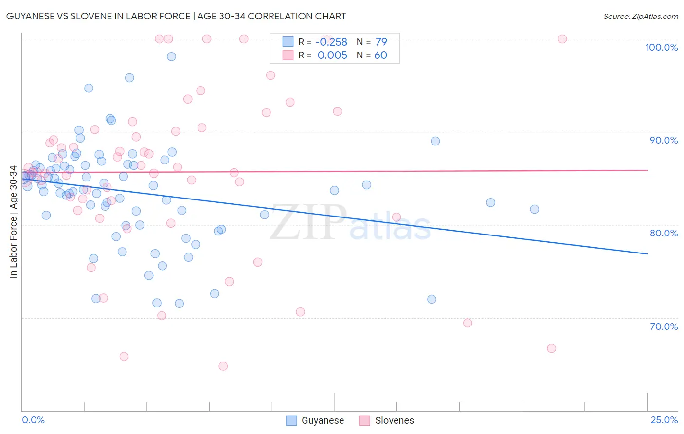 Guyanese vs Slovene In Labor Force | Age 30-34