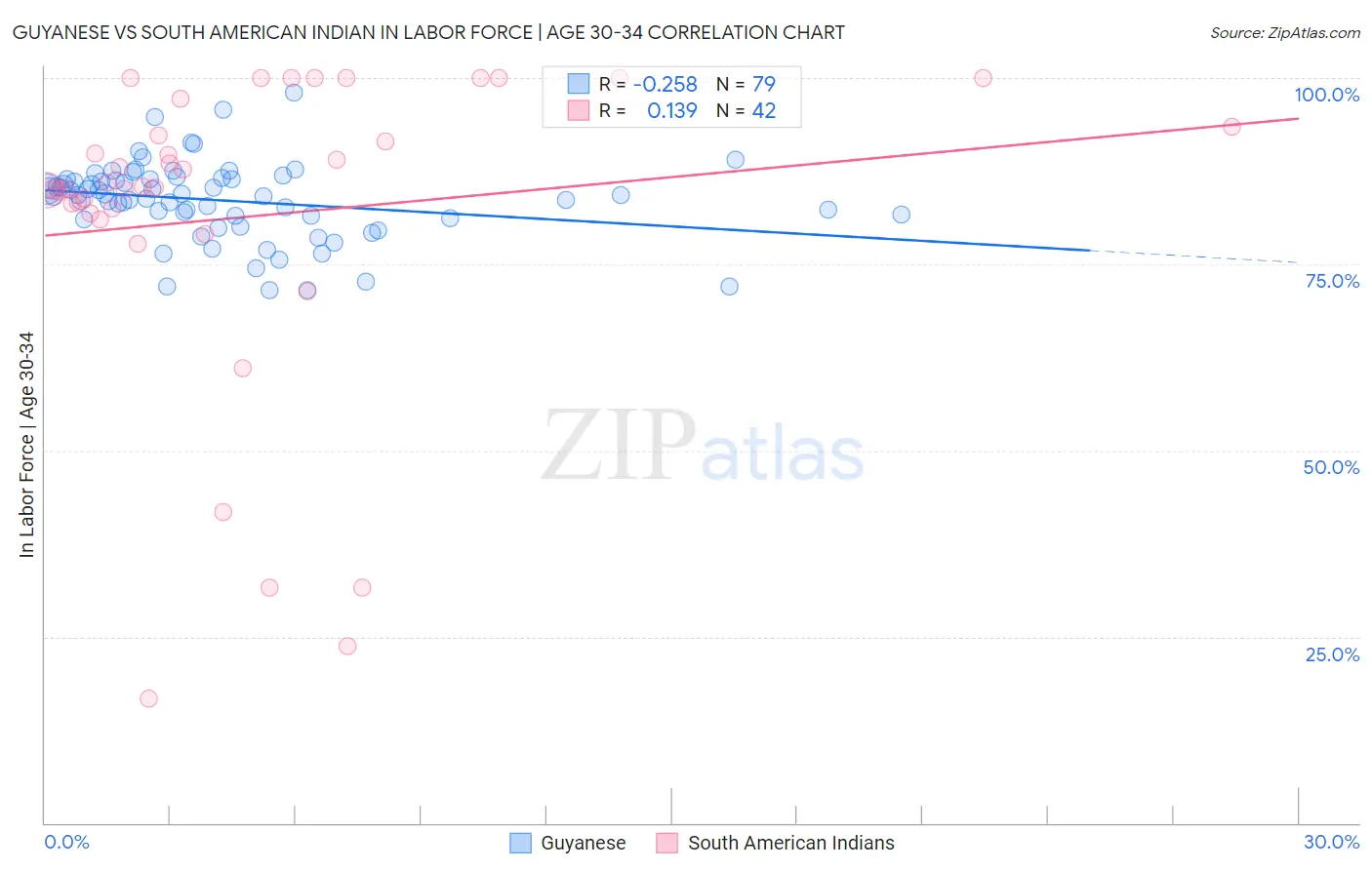 Guyanese vs South American Indian In Labor Force | Age 30-34