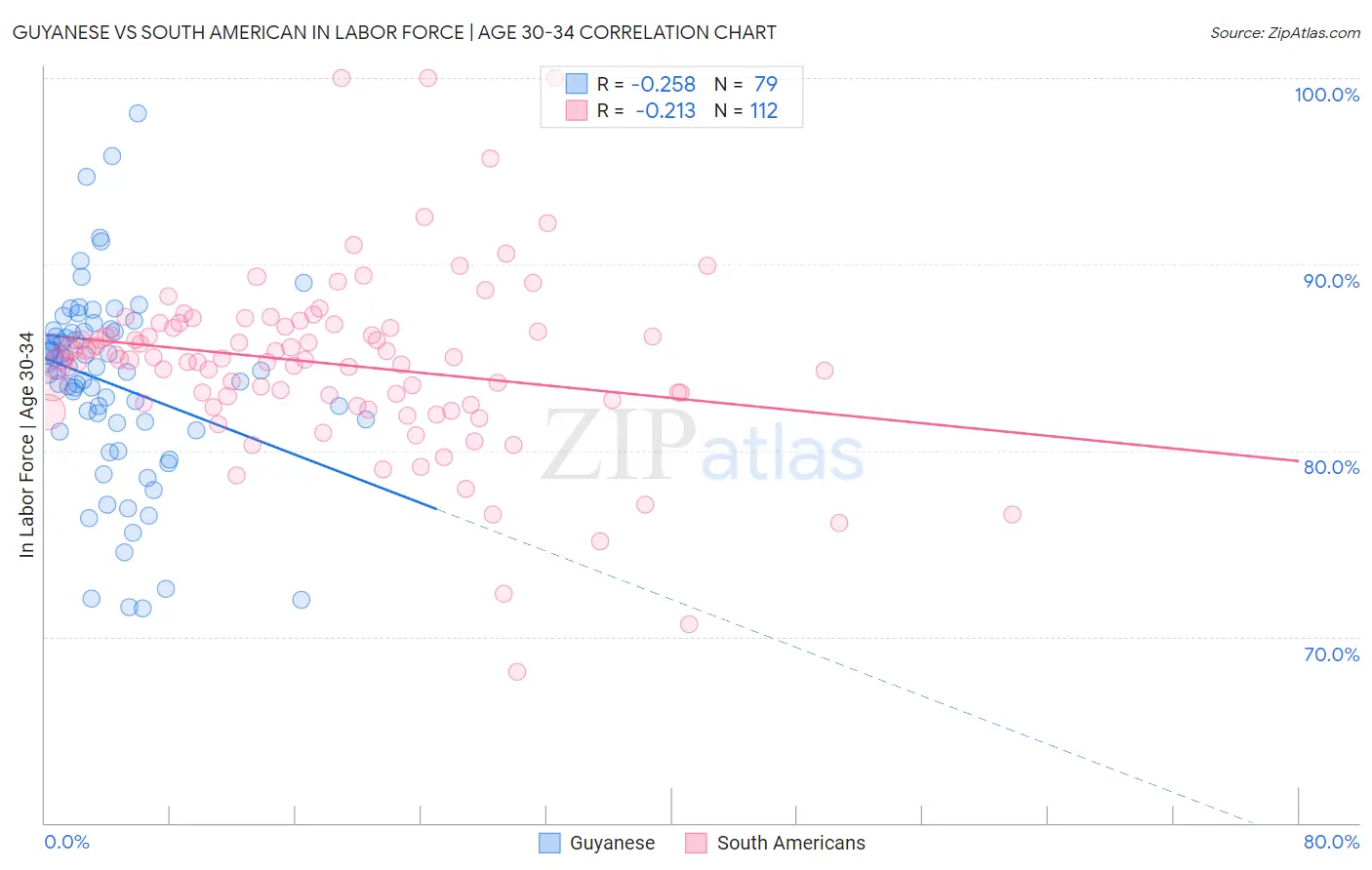 Guyanese vs South American In Labor Force | Age 30-34