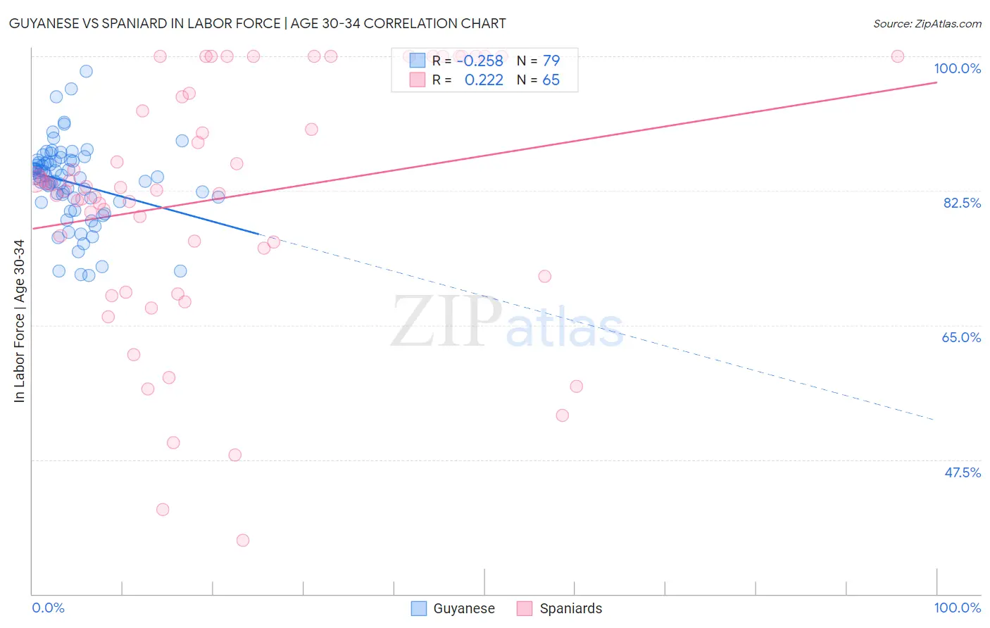 Guyanese vs Spaniard In Labor Force | Age 30-34