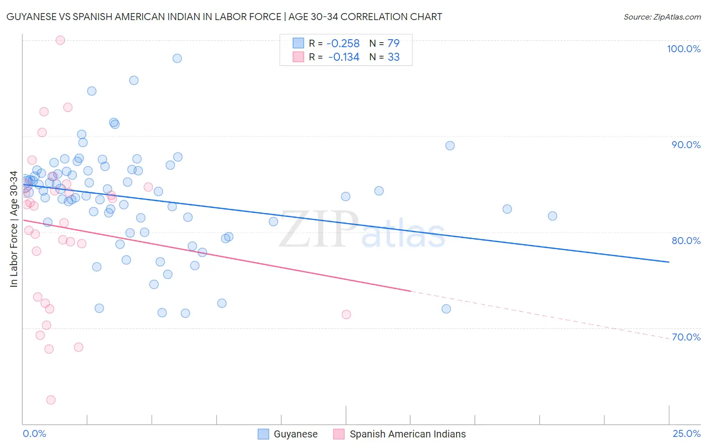 Guyanese vs Spanish American Indian In Labor Force | Age 30-34