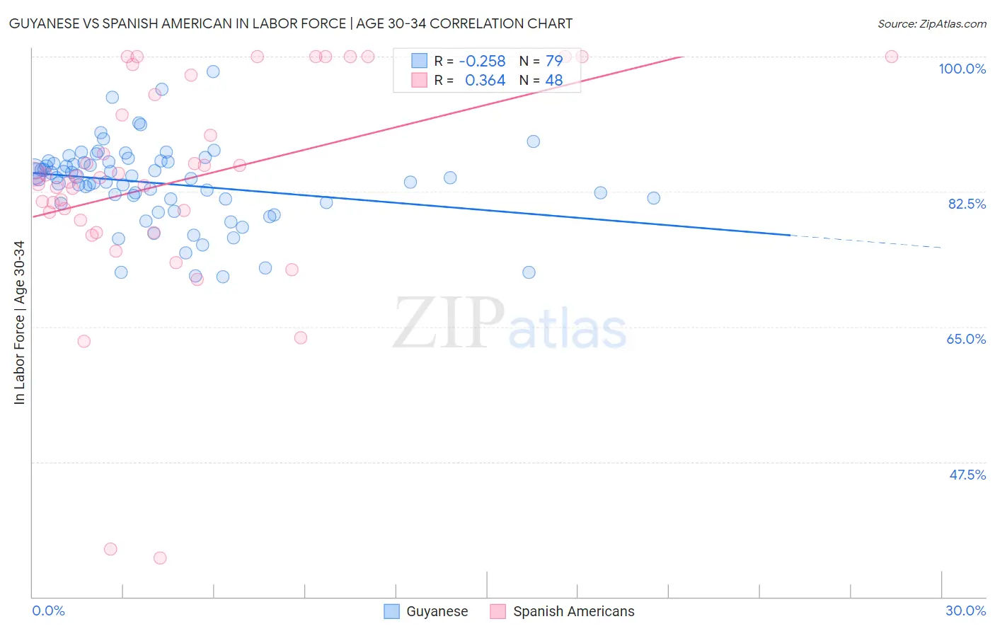 Guyanese vs Spanish American In Labor Force | Age 30-34