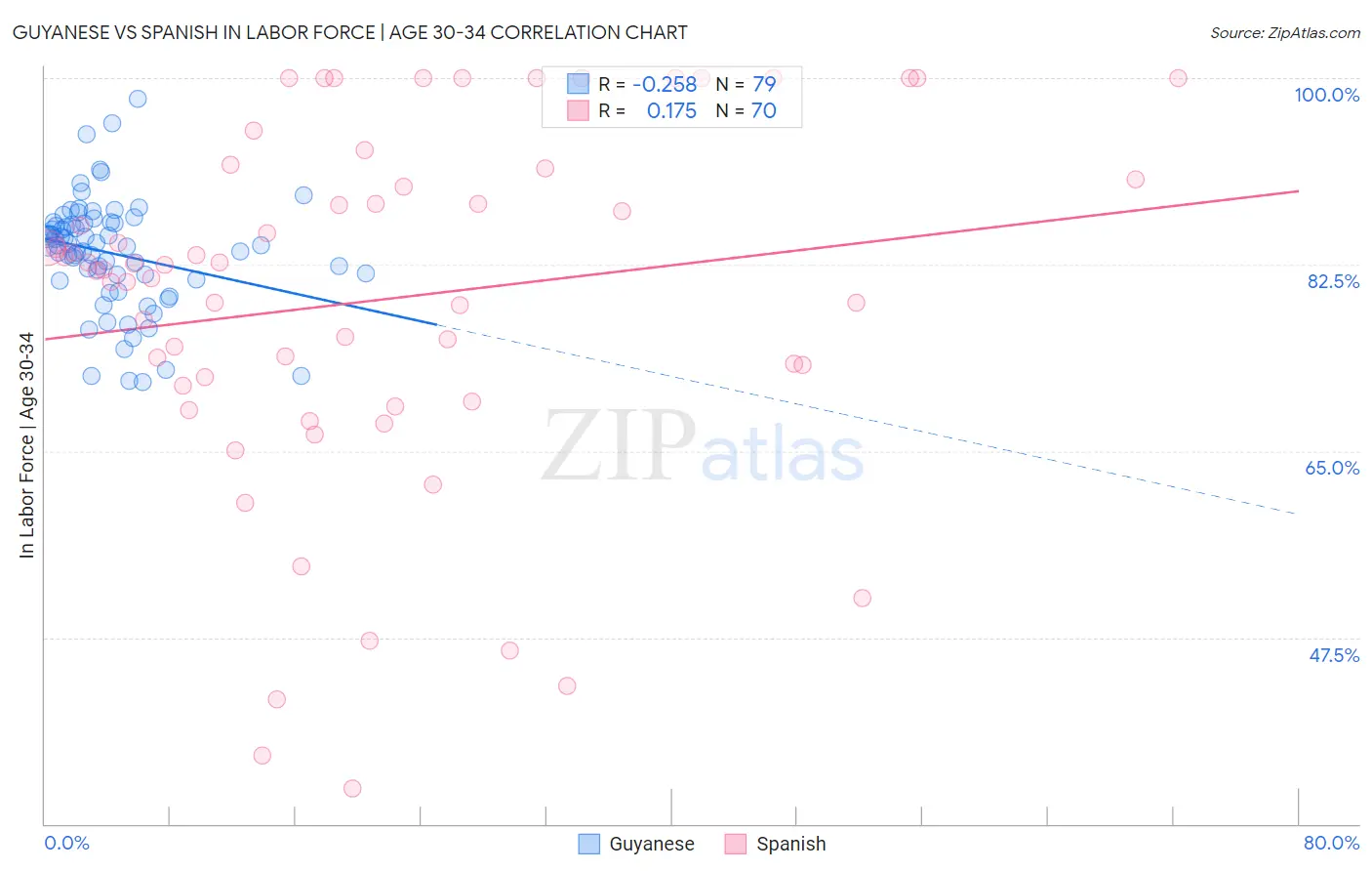 Guyanese vs Spanish In Labor Force | Age 30-34