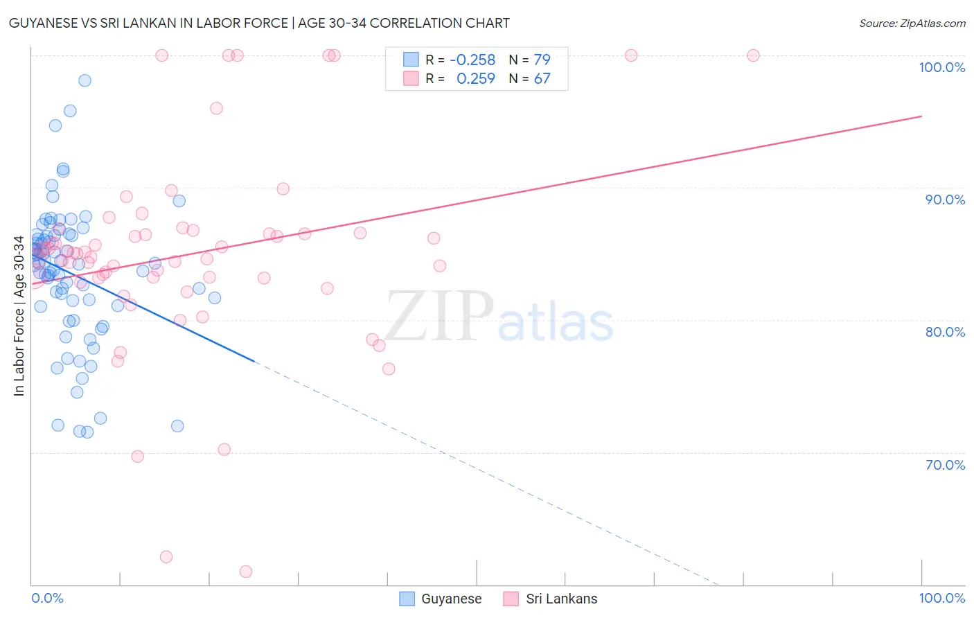 Guyanese vs Sri Lankan In Labor Force | Age 30-34