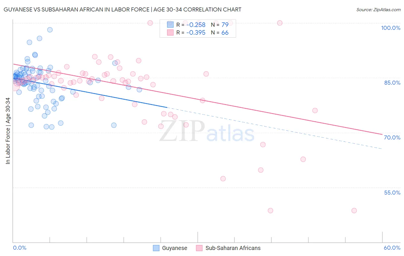 Guyanese vs Subsaharan African In Labor Force | Age 30-34