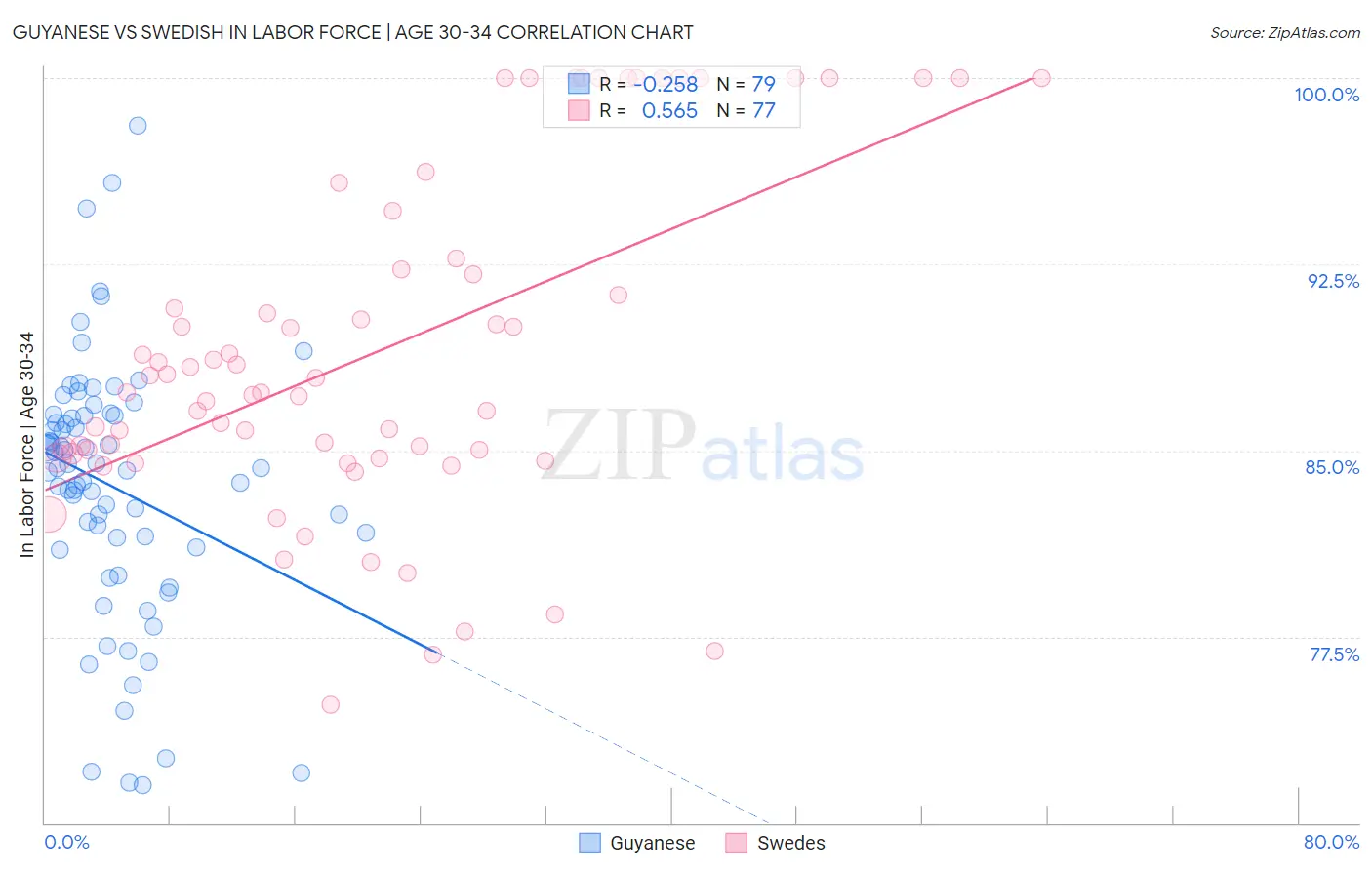 Guyanese vs Swedish In Labor Force | Age 30-34