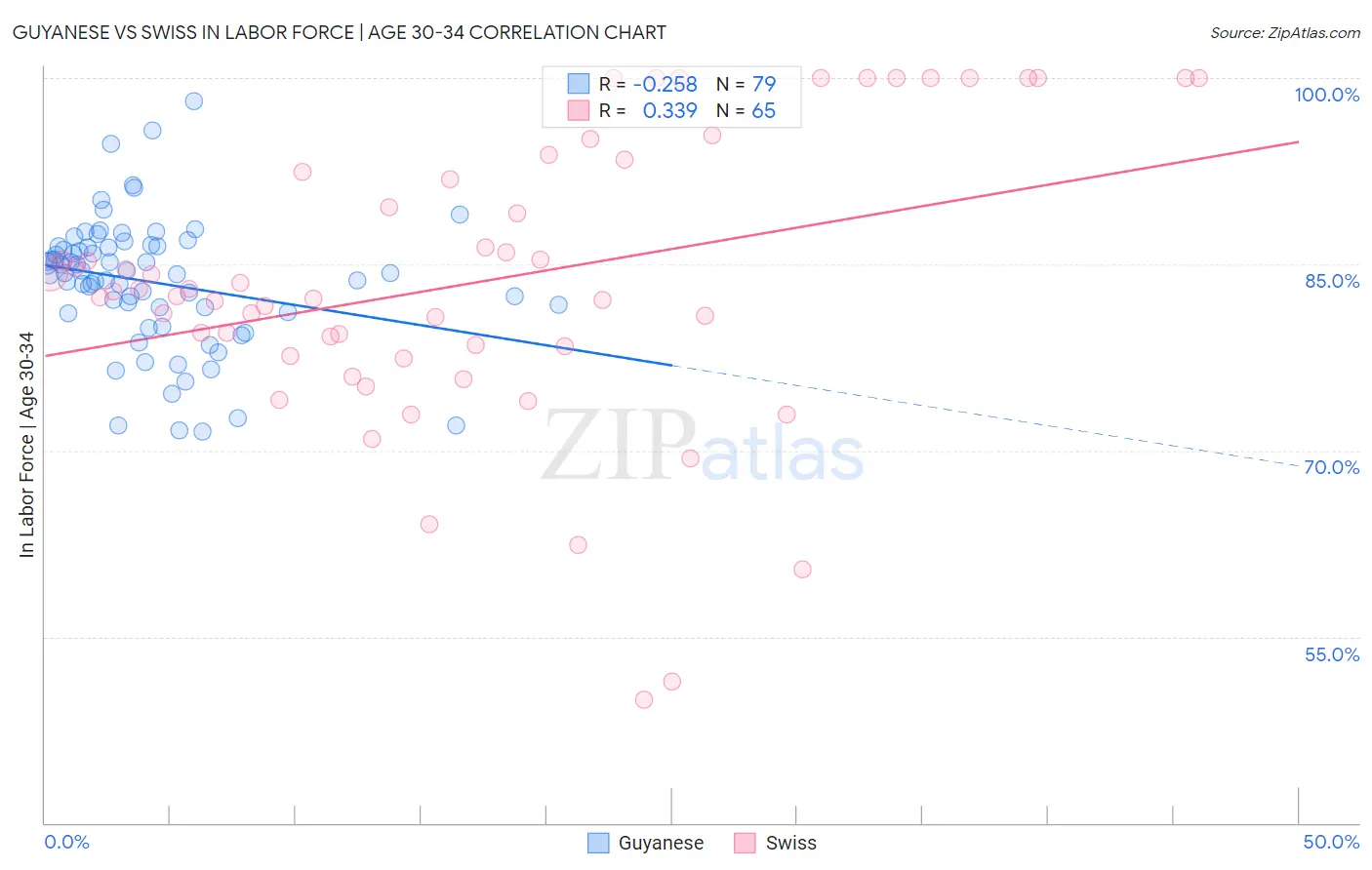 Guyanese vs Swiss In Labor Force | Age 30-34
