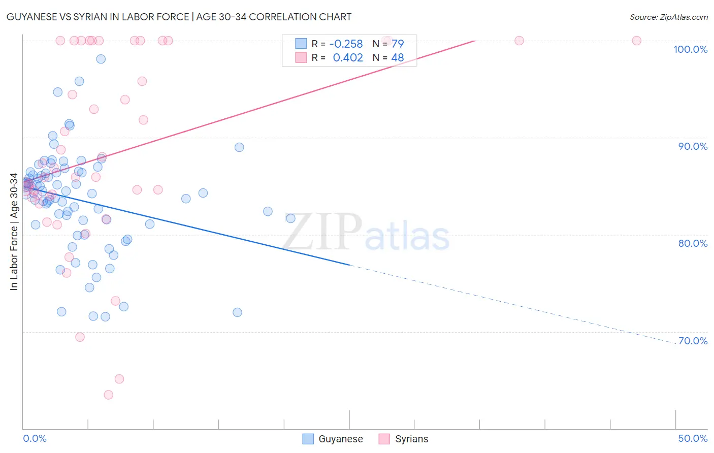 Guyanese vs Syrian In Labor Force | Age 30-34
