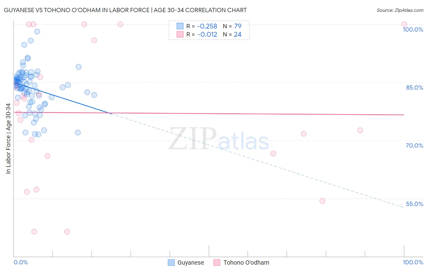 Guyanese vs Tohono O'odham In Labor Force | Age 30-34