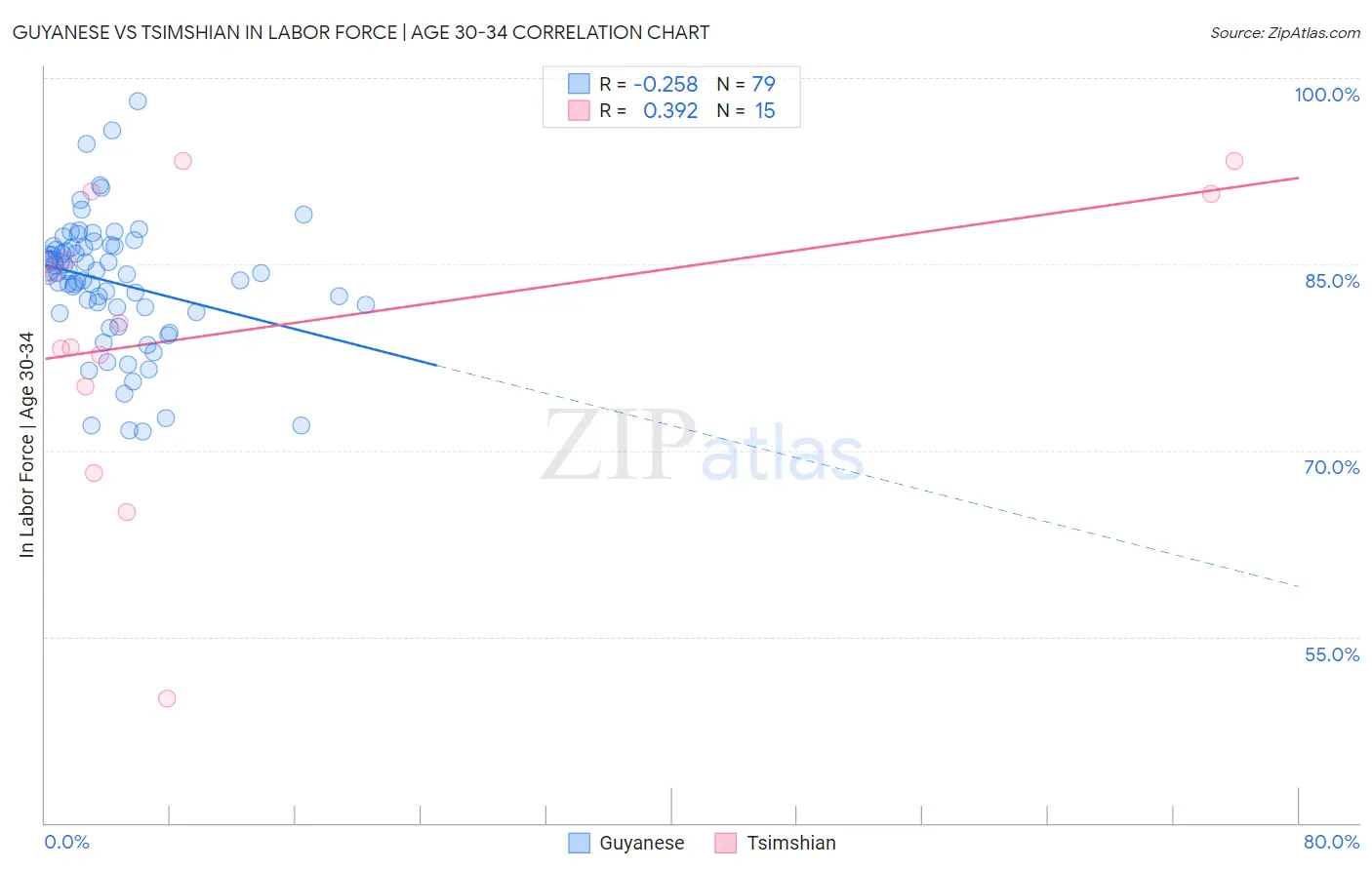 Guyanese vs Tsimshian In Labor Force | Age 30-34