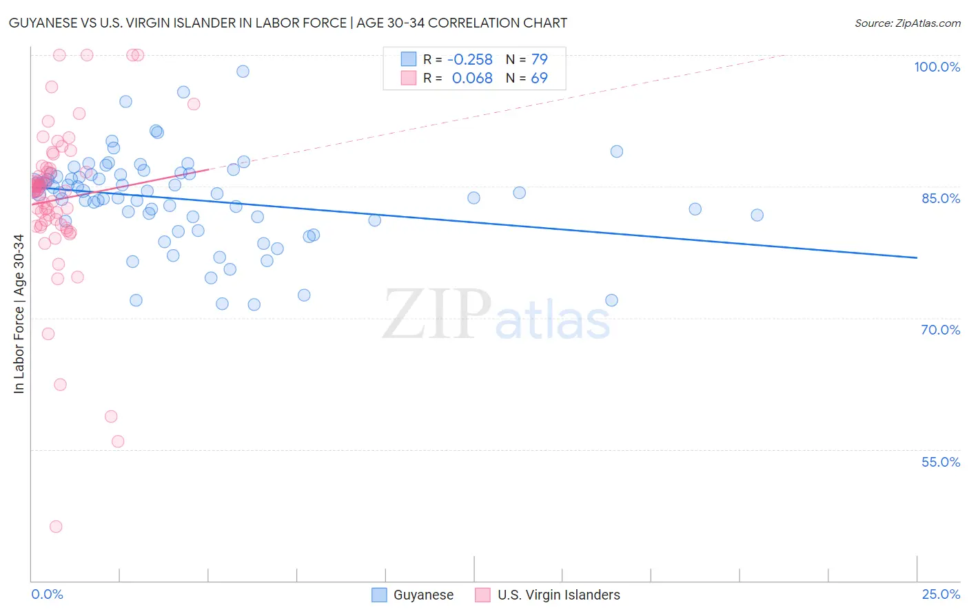 Guyanese vs U.S. Virgin Islander In Labor Force | Age 30-34