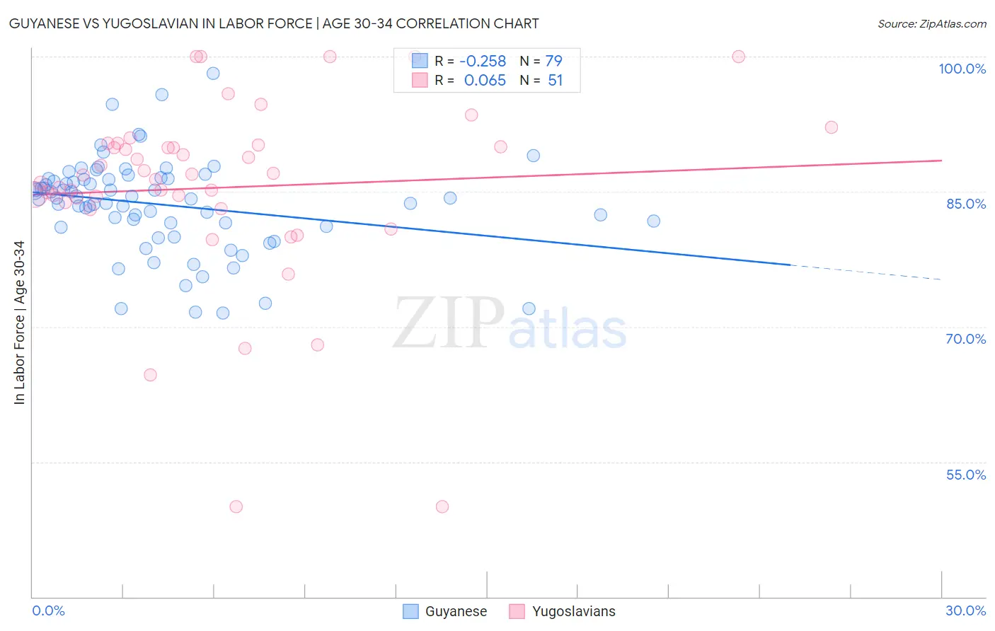 Guyanese vs Yugoslavian In Labor Force | Age 30-34