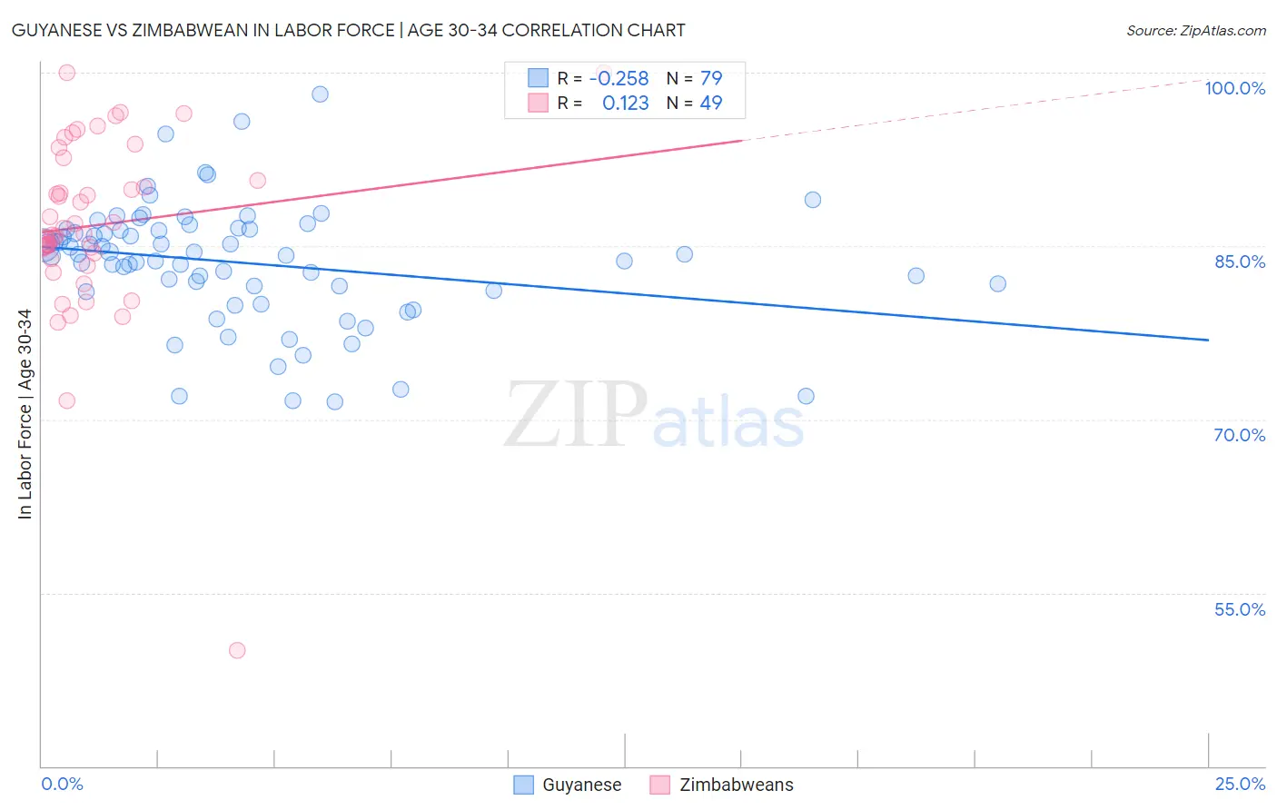Guyanese vs Zimbabwean In Labor Force | Age 30-34