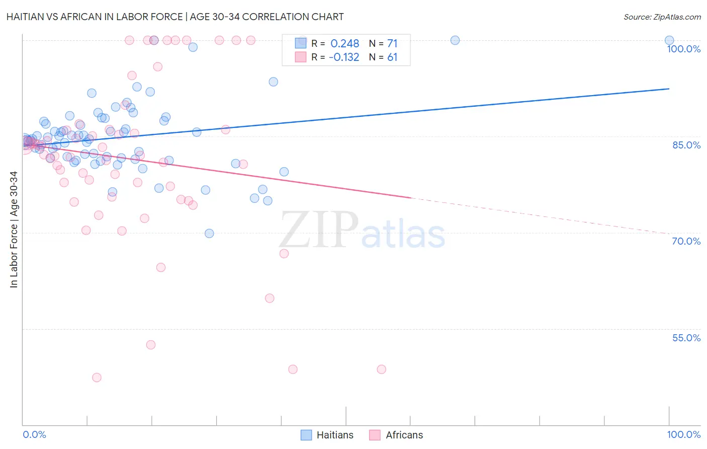 Haitian vs African In Labor Force | Age 30-34