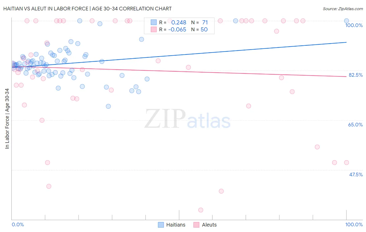 Haitian vs Aleut In Labor Force | Age 30-34