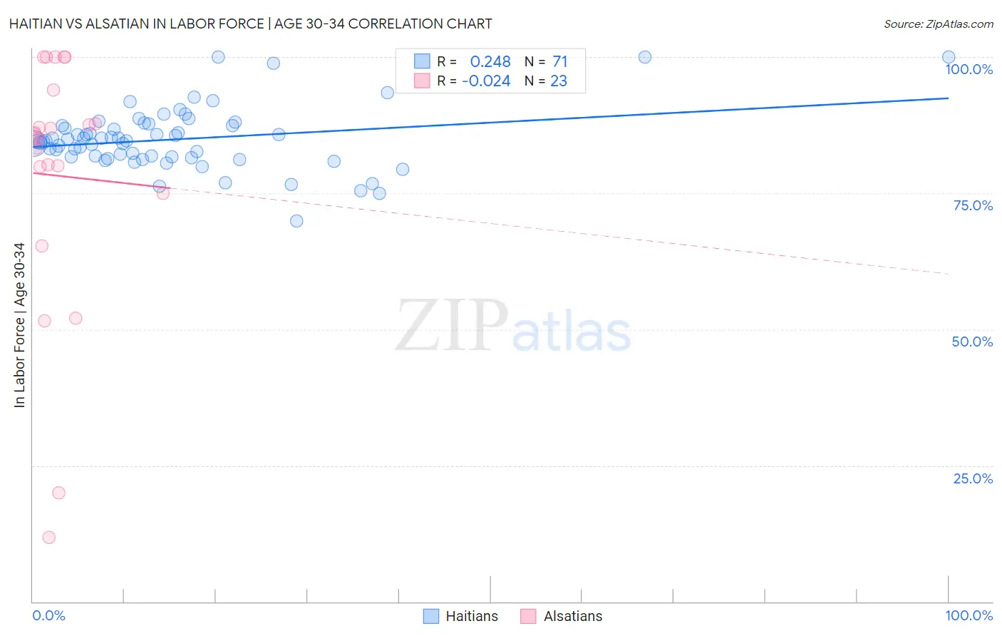 Haitian vs Alsatian In Labor Force | Age 30-34
