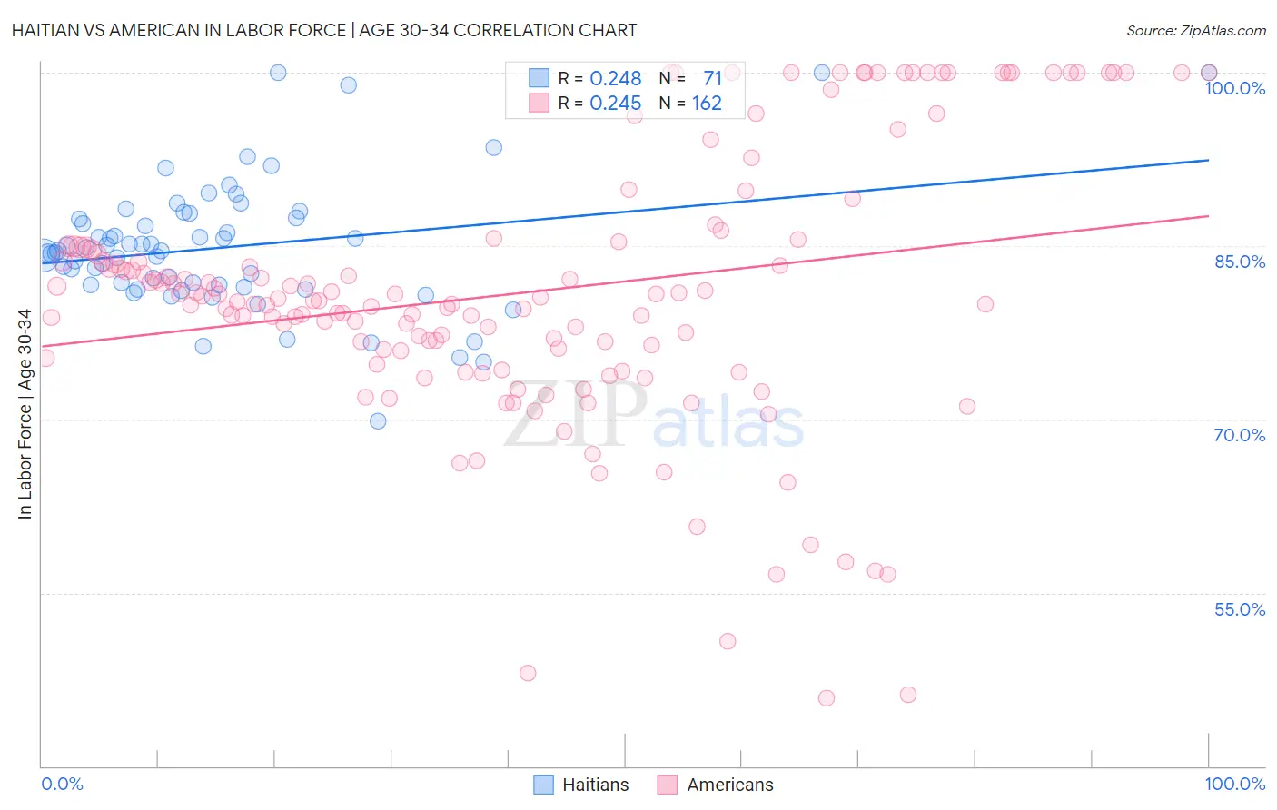Haitian vs American In Labor Force | Age 30-34