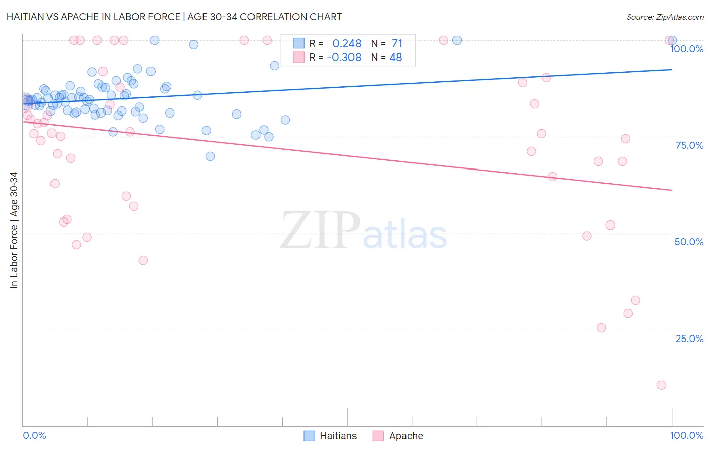 Haitian vs Apache In Labor Force | Age 30-34