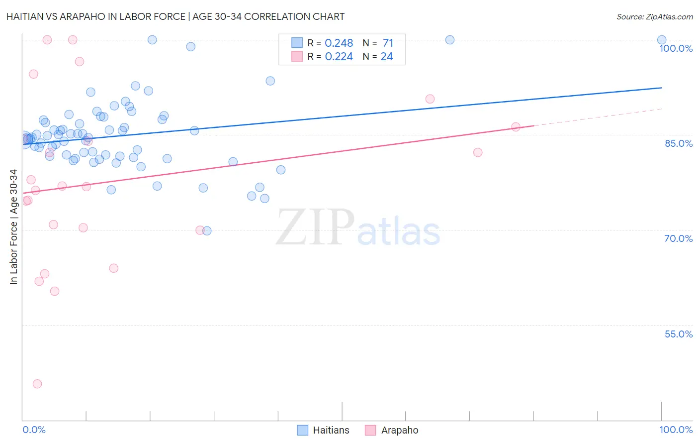 Haitian vs Arapaho In Labor Force | Age 30-34