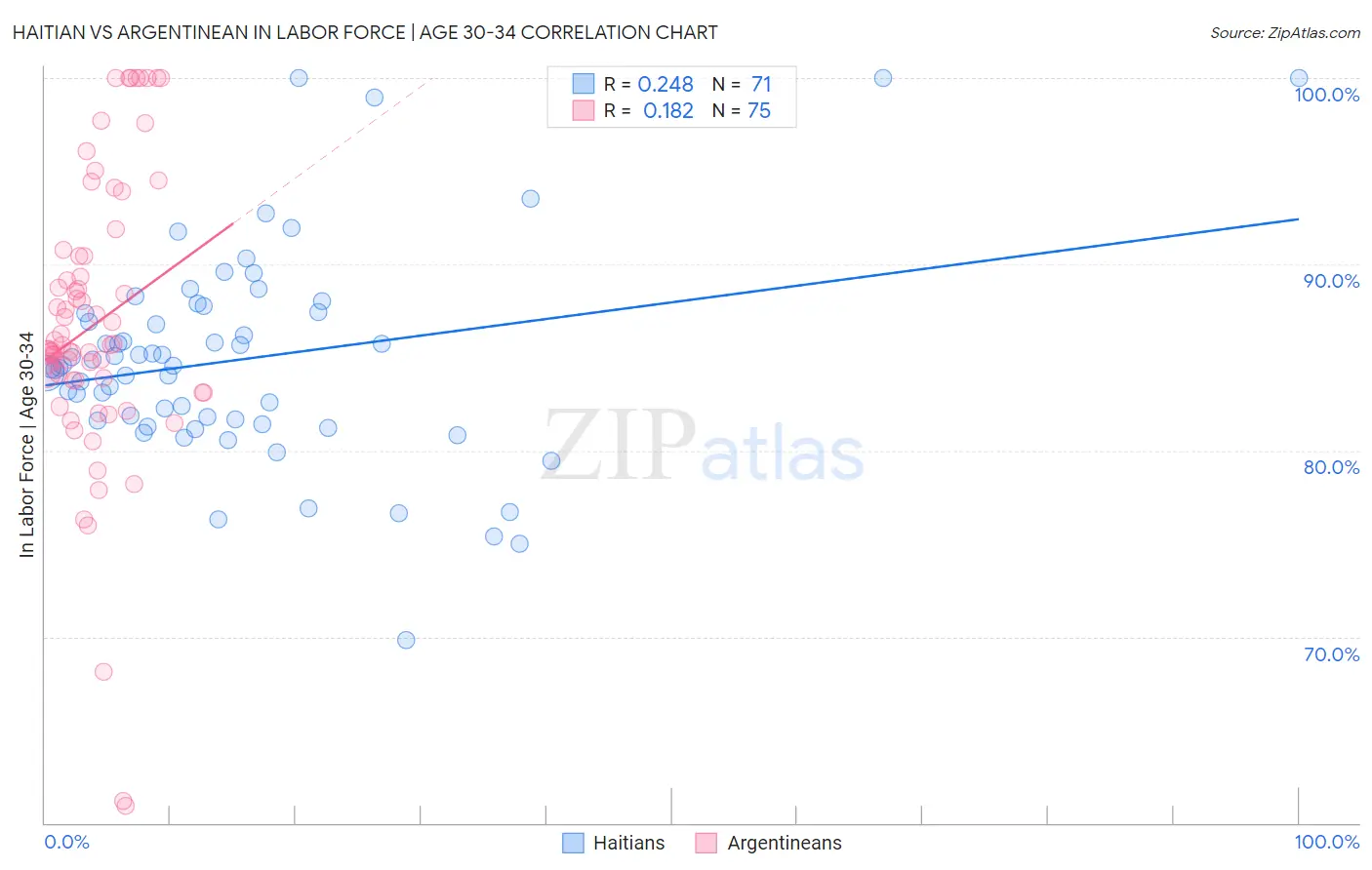 Haitian vs Argentinean In Labor Force | Age 30-34