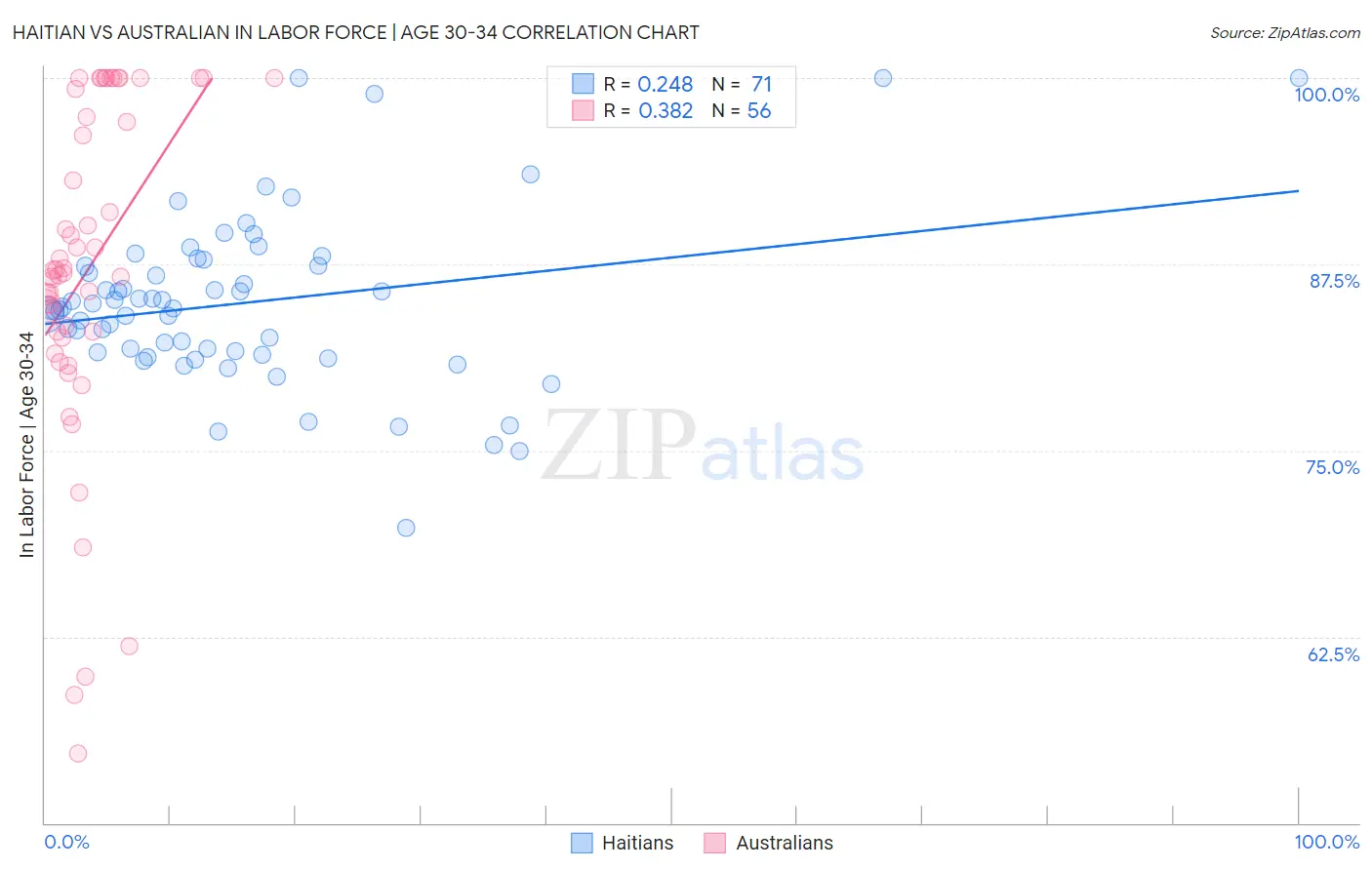 Haitian vs Australian In Labor Force | Age 30-34