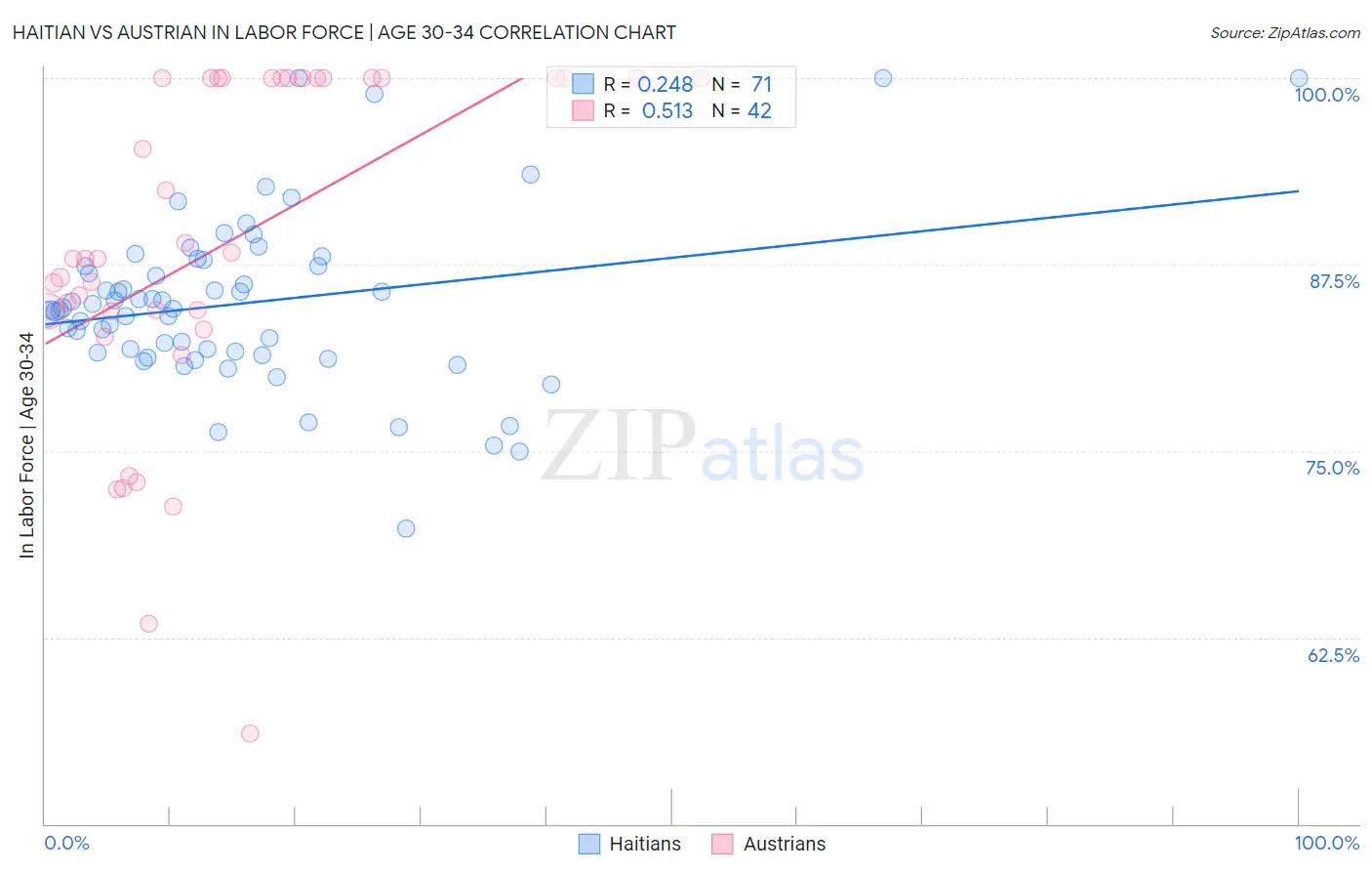Haitian vs Austrian In Labor Force | Age 30-34