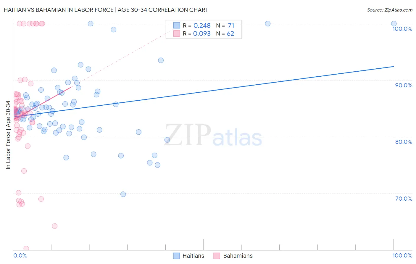Haitian vs Bahamian In Labor Force | Age 30-34