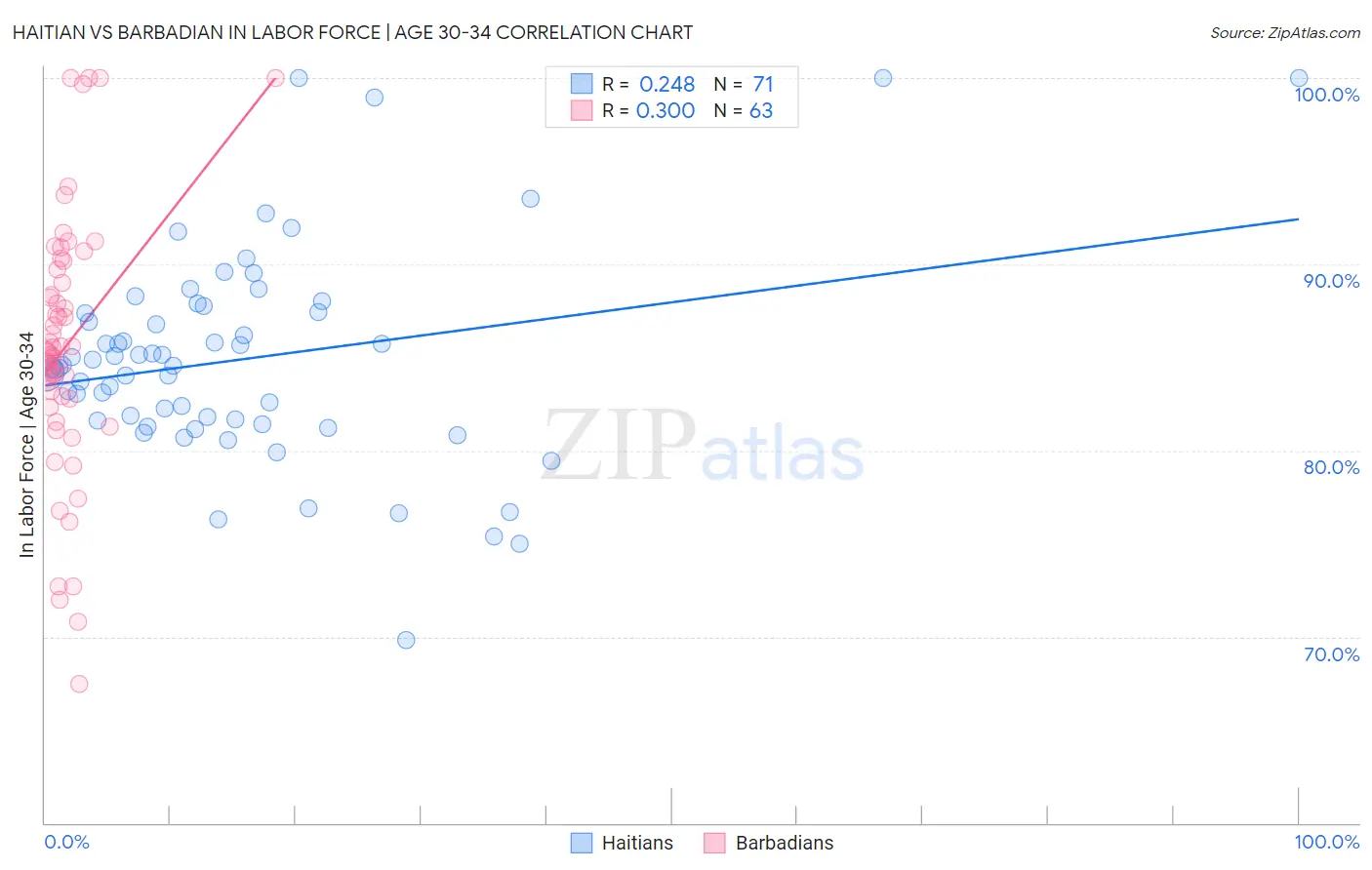 Haitian vs Barbadian In Labor Force | Age 30-34