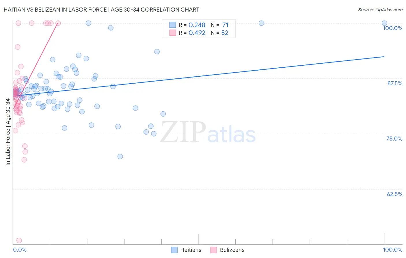 Haitian vs Belizean In Labor Force | Age 30-34