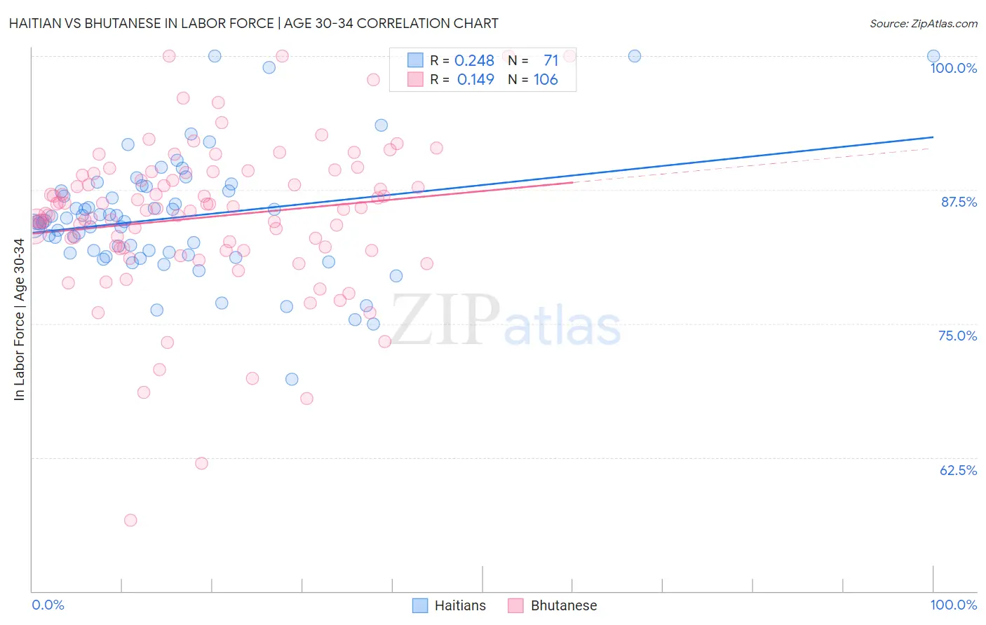 Haitian vs Bhutanese In Labor Force | Age 30-34