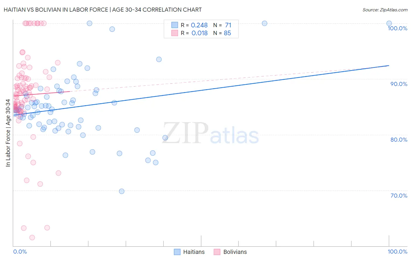 Haitian vs Bolivian In Labor Force | Age 30-34