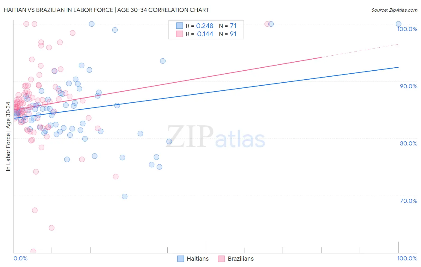 Haitian vs Brazilian In Labor Force | Age 30-34