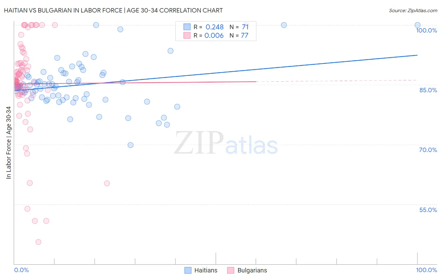 Haitian vs Bulgarian In Labor Force | Age 30-34