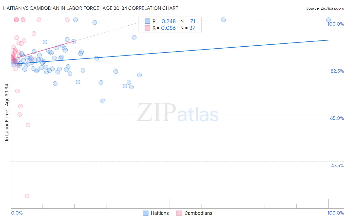 Haitian vs Cambodian In Labor Force | Age 30-34