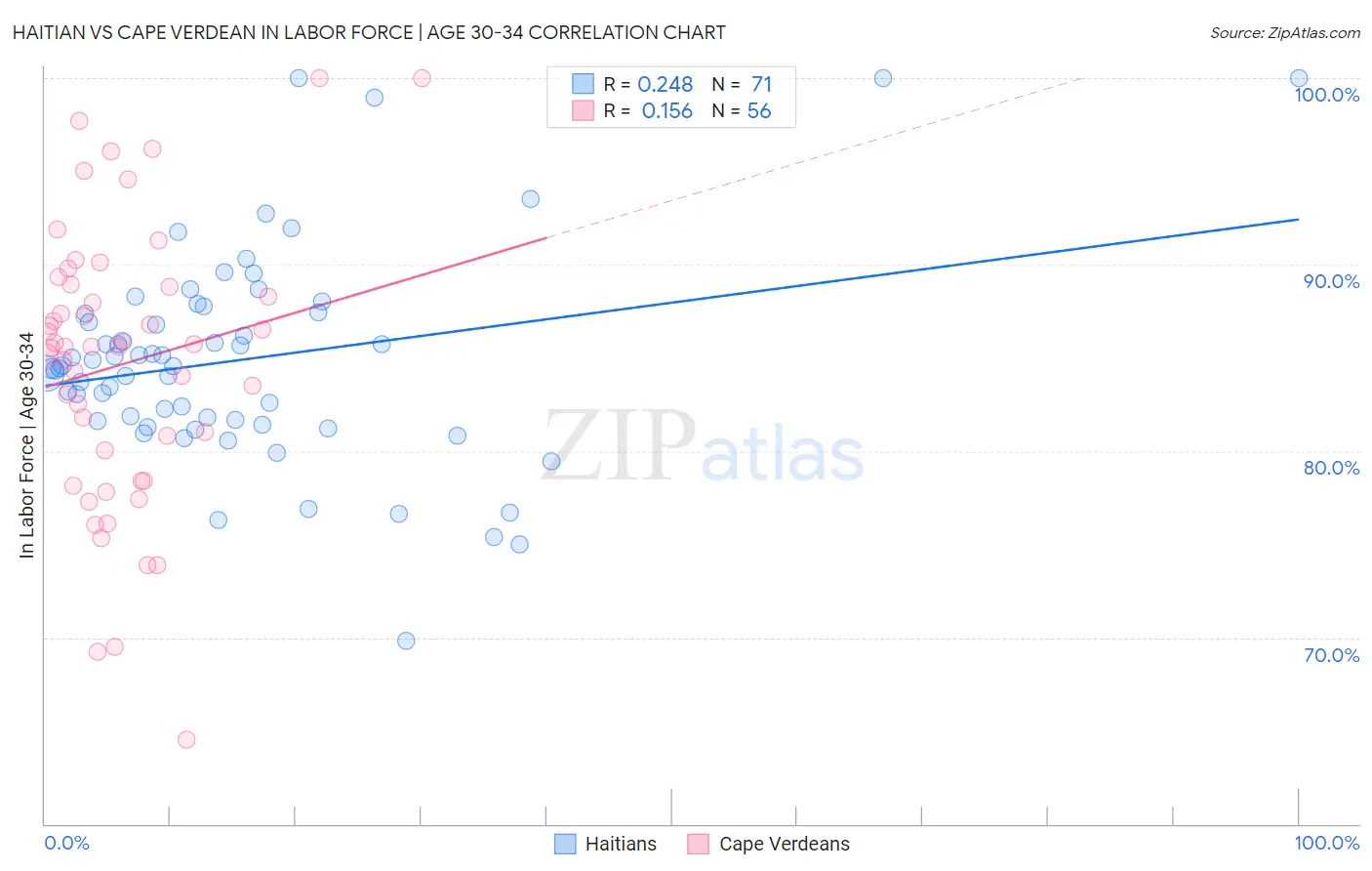 Haitian vs Cape Verdean In Labor Force | Age 30-34