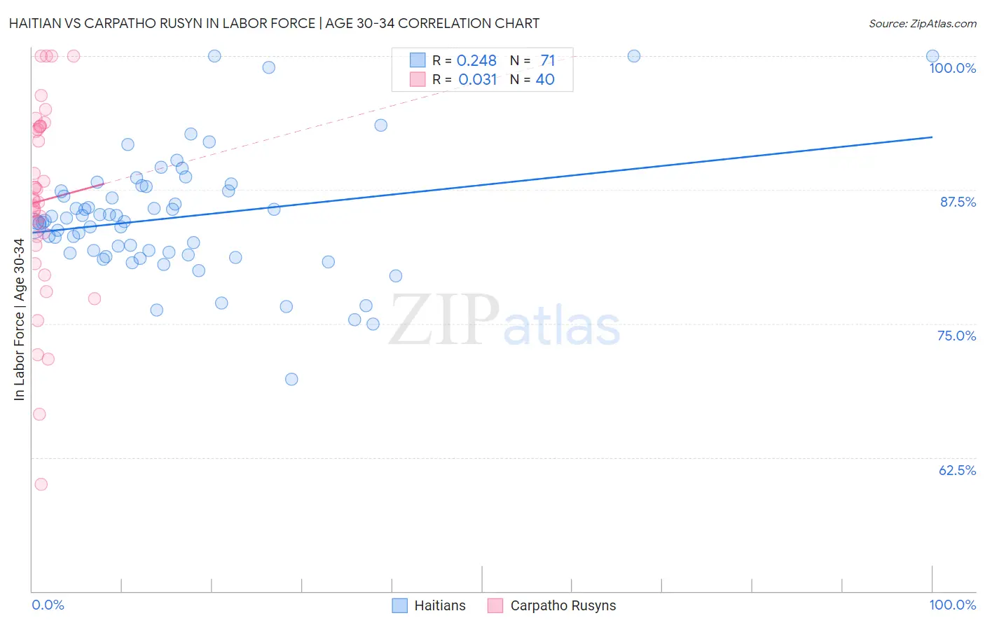 Haitian vs Carpatho Rusyn In Labor Force | Age 30-34