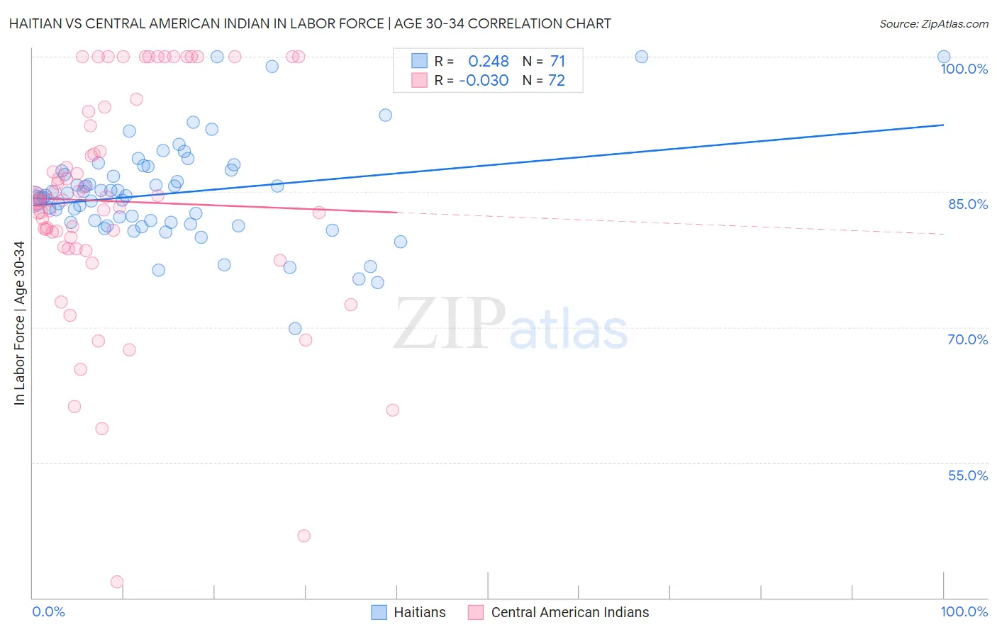 Haitian vs Central American Indian In Labor Force | Age 30-34