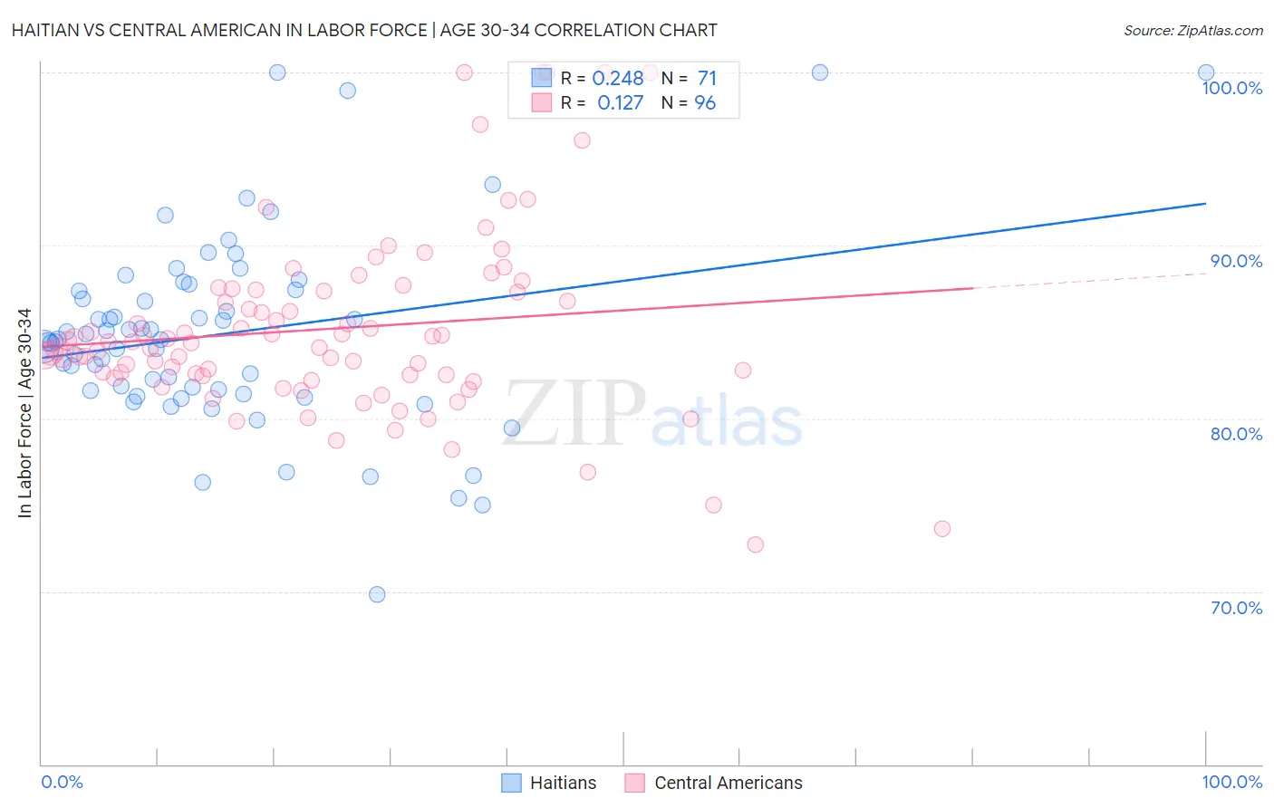 Haitian vs Central American In Labor Force | Age 30-34