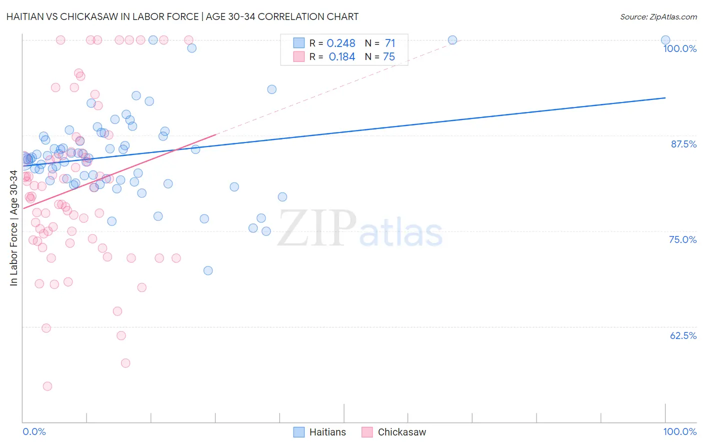 Haitian vs Chickasaw In Labor Force | Age 30-34