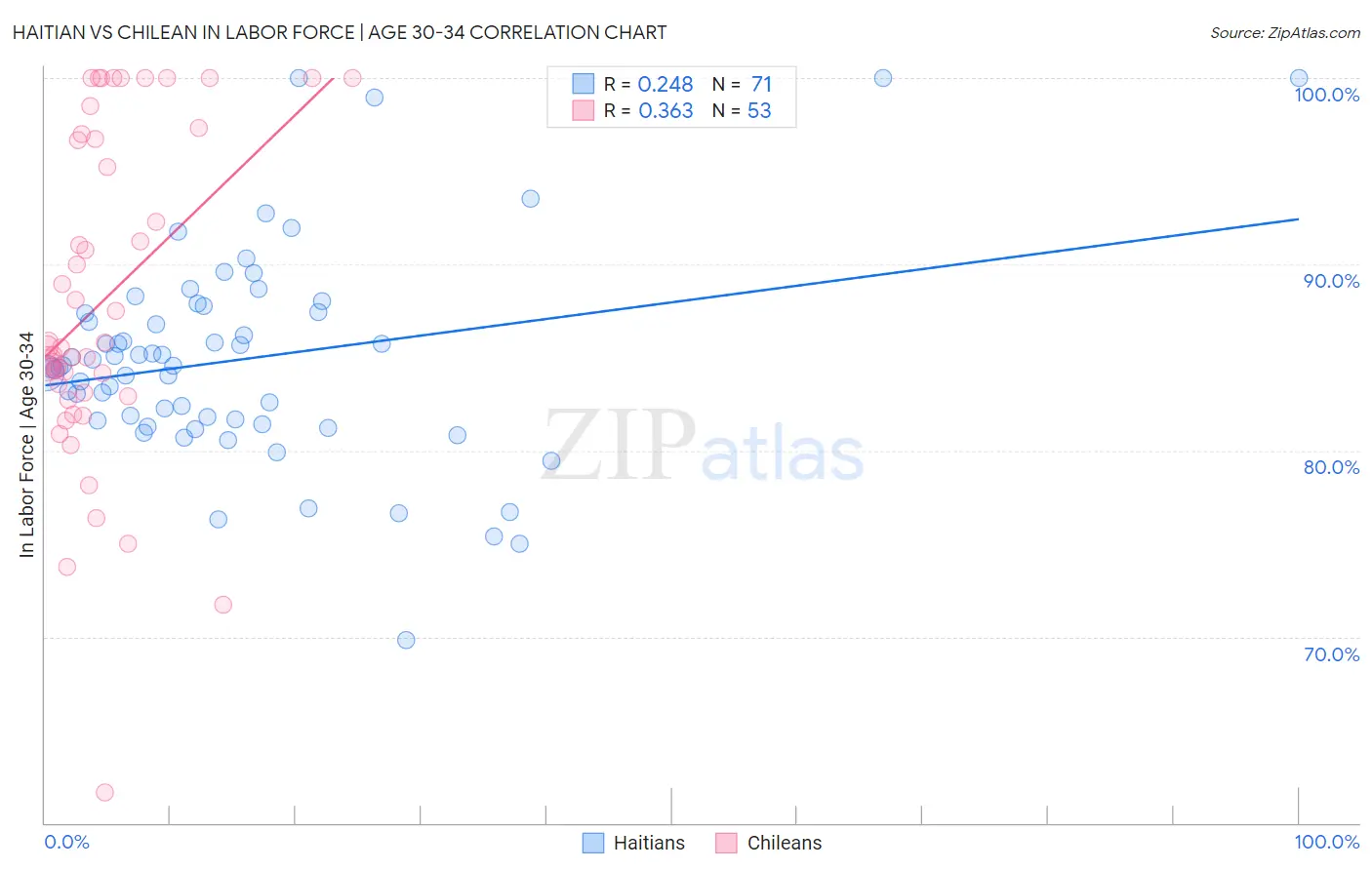 Haitian vs Chilean In Labor Force | Age 30-34