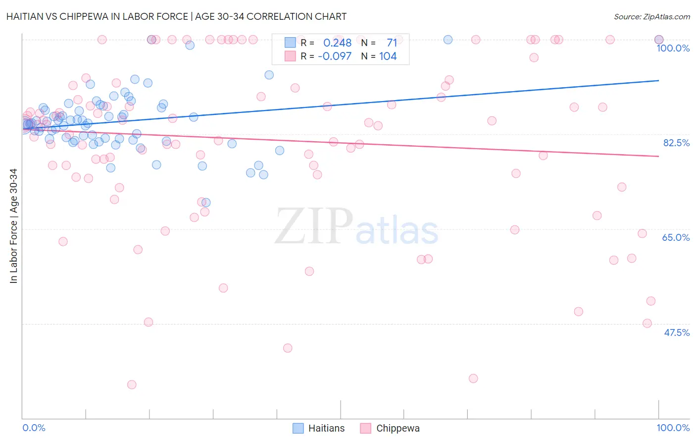 Haitian vs Chippewa In Labor Force | Age 30-34